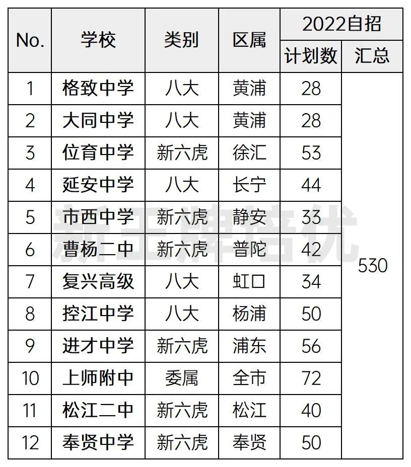 其他八大、新六虎、上师大