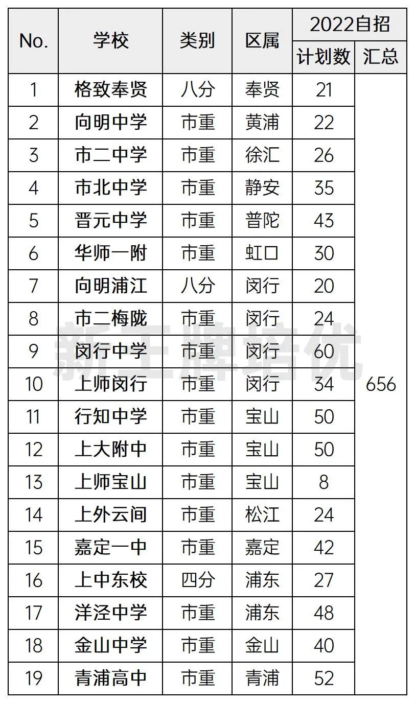 其余市重、特色高中及市八中学