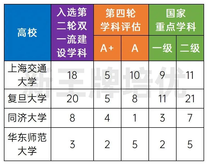 上海985高校实力大PK