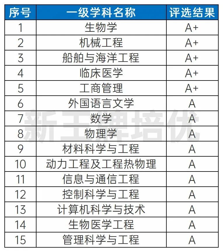 数学、物理学、化学、生物学、机械工程、材料科学与工程、电子科学与技术