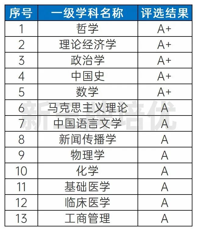 哲学、应用经济学、政治学、马克思主义理论、中国语言文学、外国语言文学、中国史、数学、物理学、化学、生物学、生态学、材料科学与工程