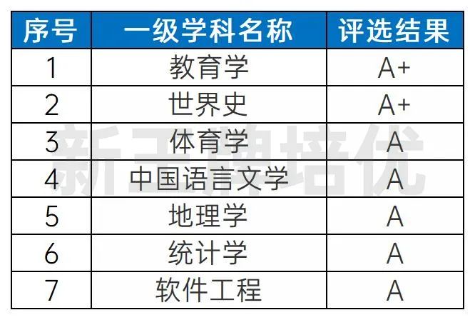 教育学、生态学、统计学