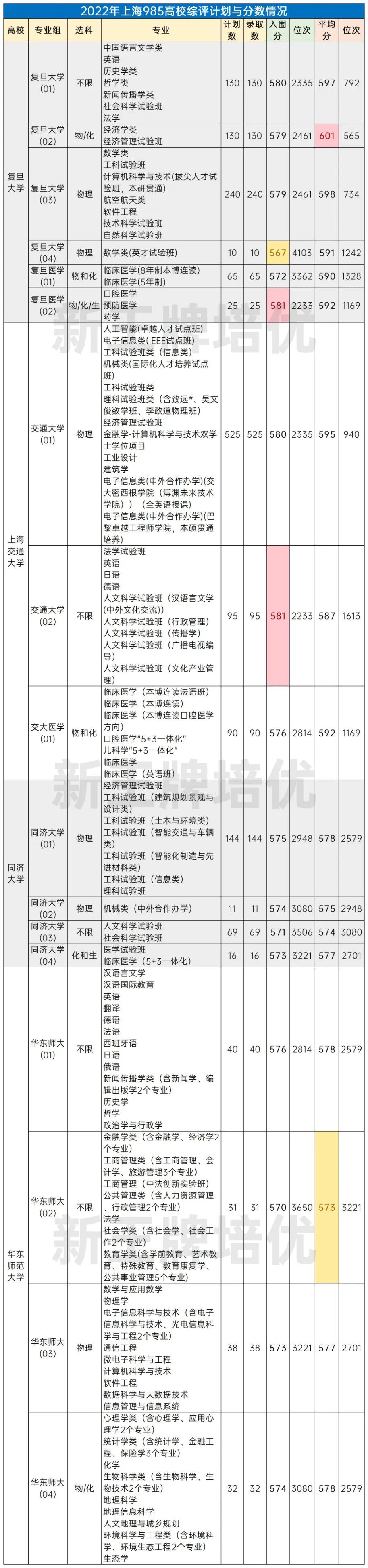 2022年综评和普通批的招生计划与录取分数情况