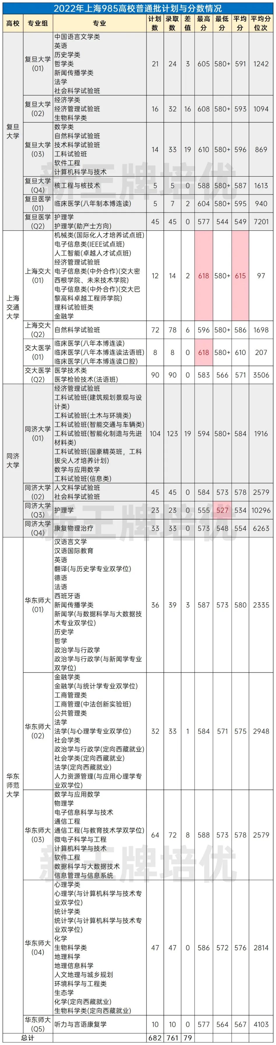 从平均分情况看，复旦的02专业组分数最高，601分，华师的02专业组分数最低，573分