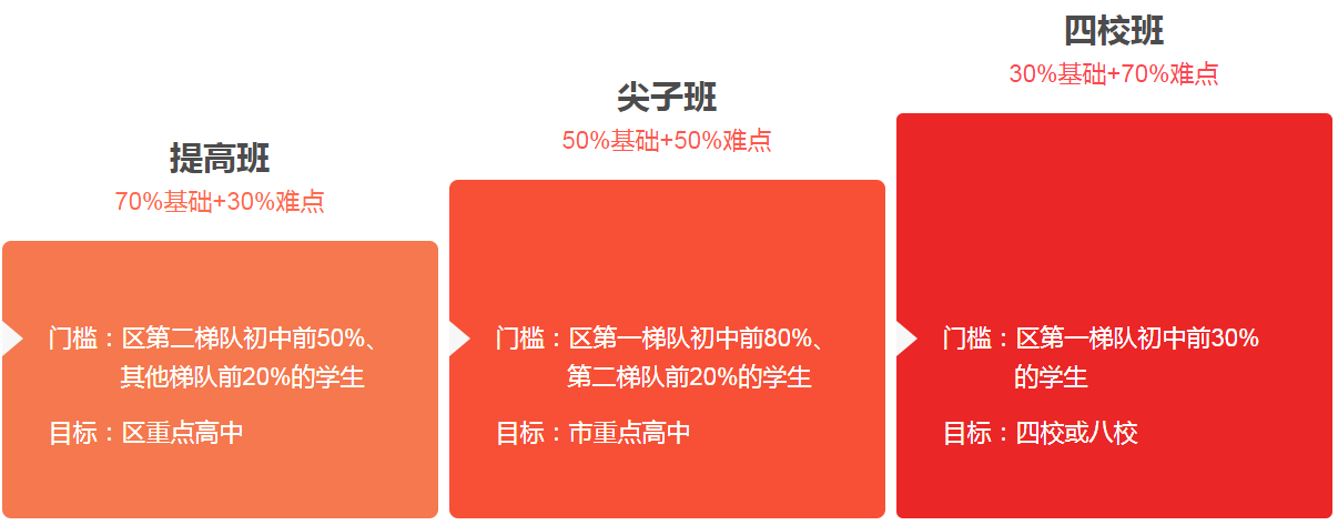 初中分层培优