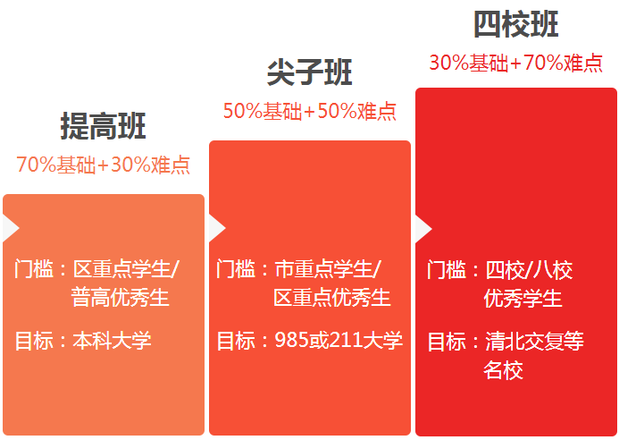 高中分层培优