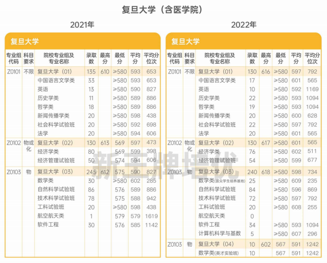 复旦大学的录取分数线