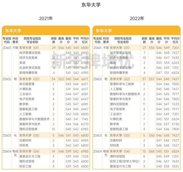 东华大学的录取分数线