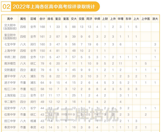 2022年综评高中录取分布