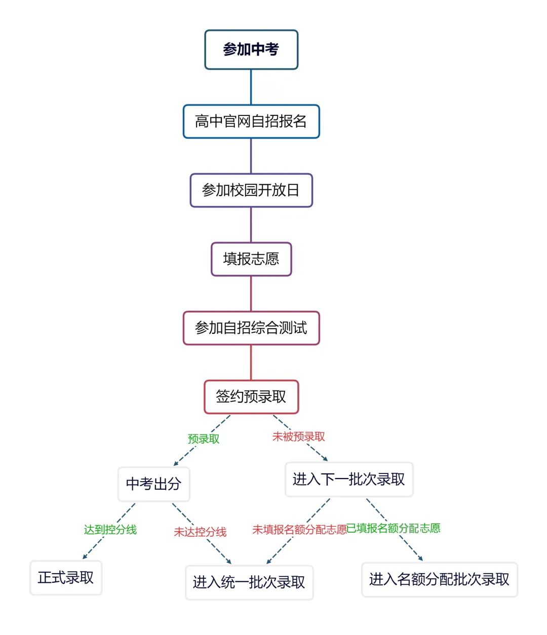 2023中考自招流程（供参考）