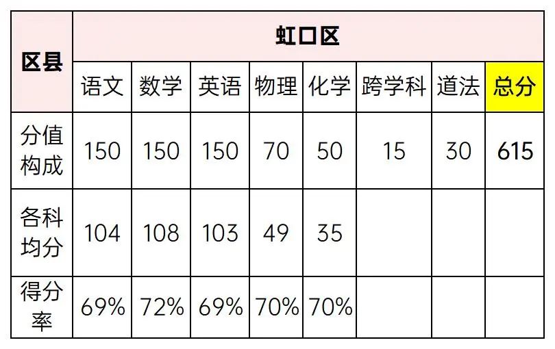 虹口区分数线