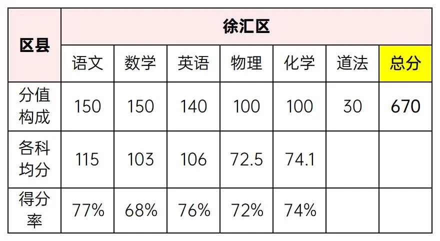 徐汇区分数线