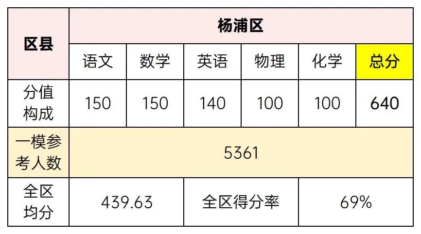 杨浦区语文数学英语物理化学总分