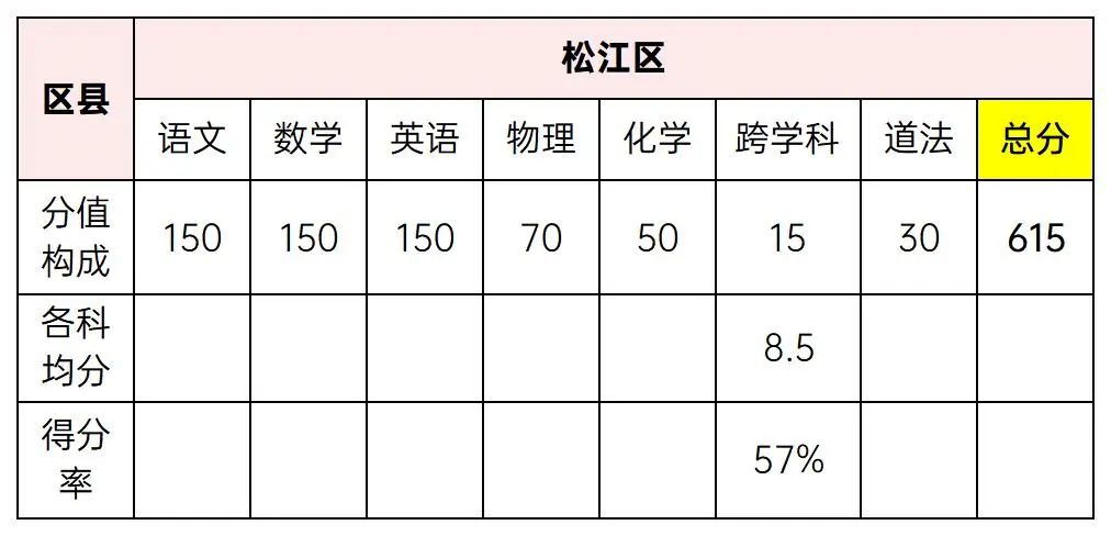 松江区分数线