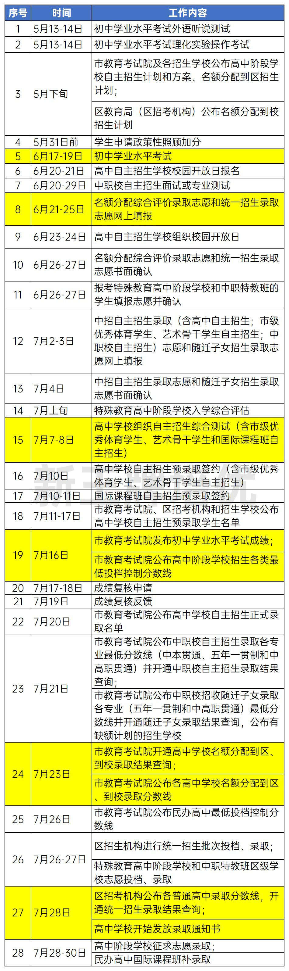 2023年上海市高中阶段学校招生日程表