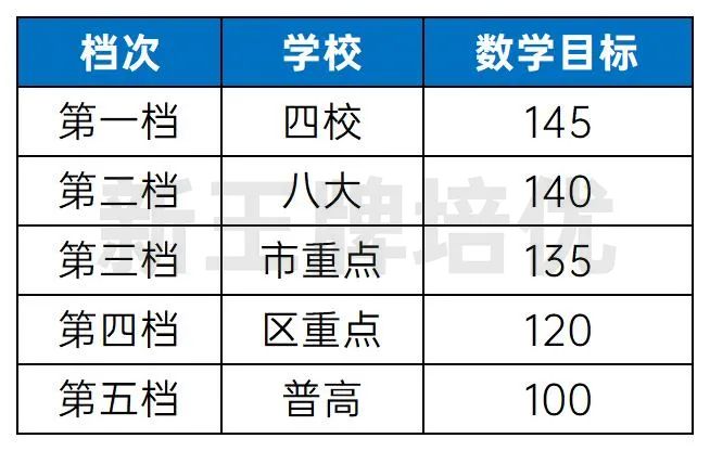 四校、八大、市重、区重、普高5