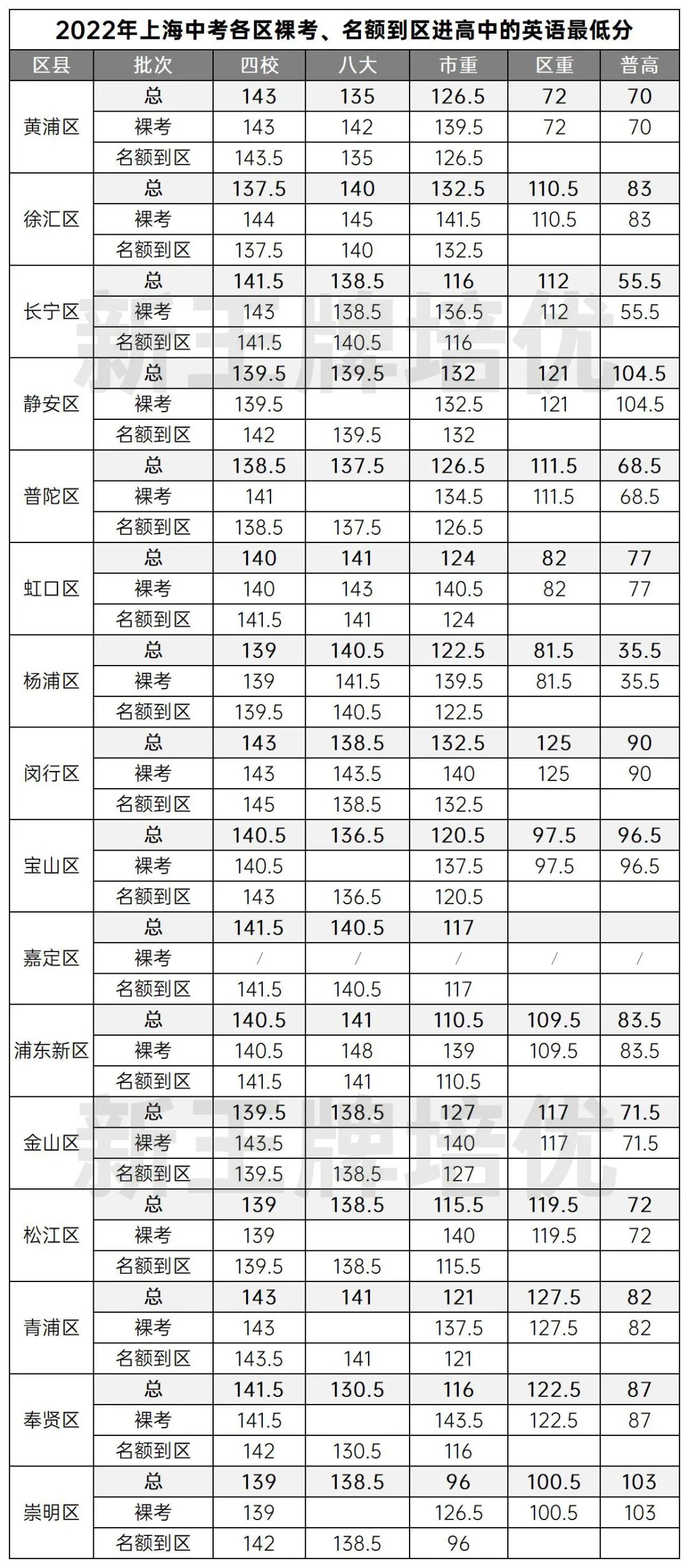 上海中考补习