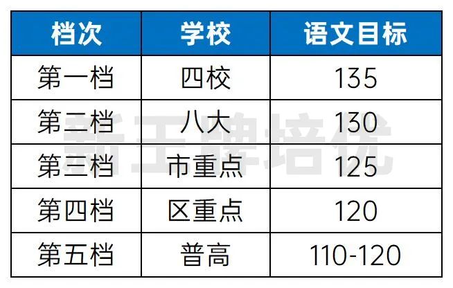 四校、八大、市重、区重、普高