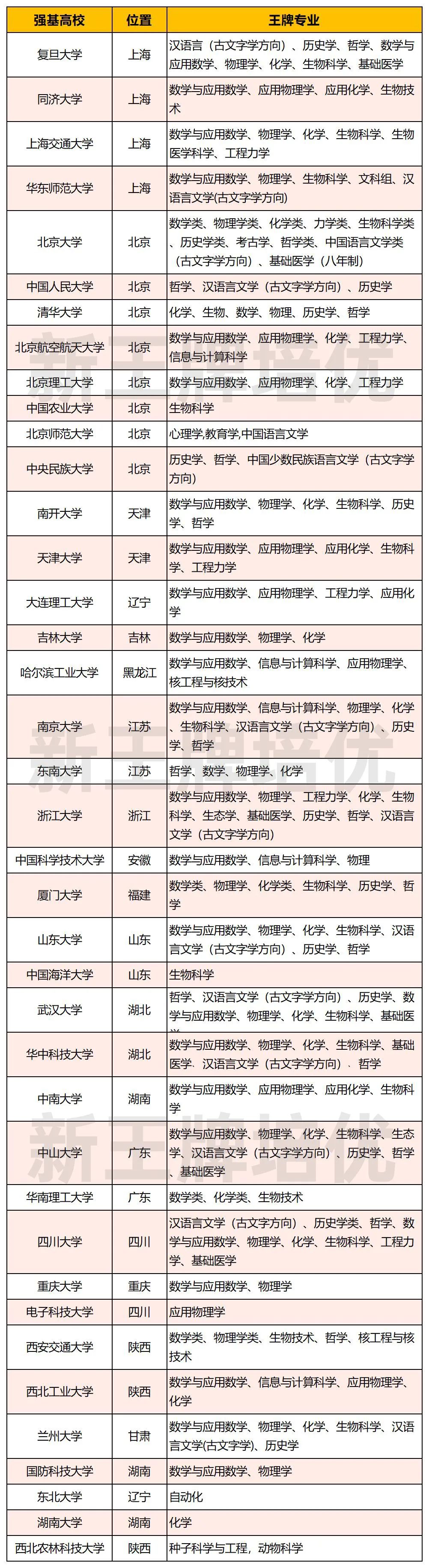 上海强基招生计划