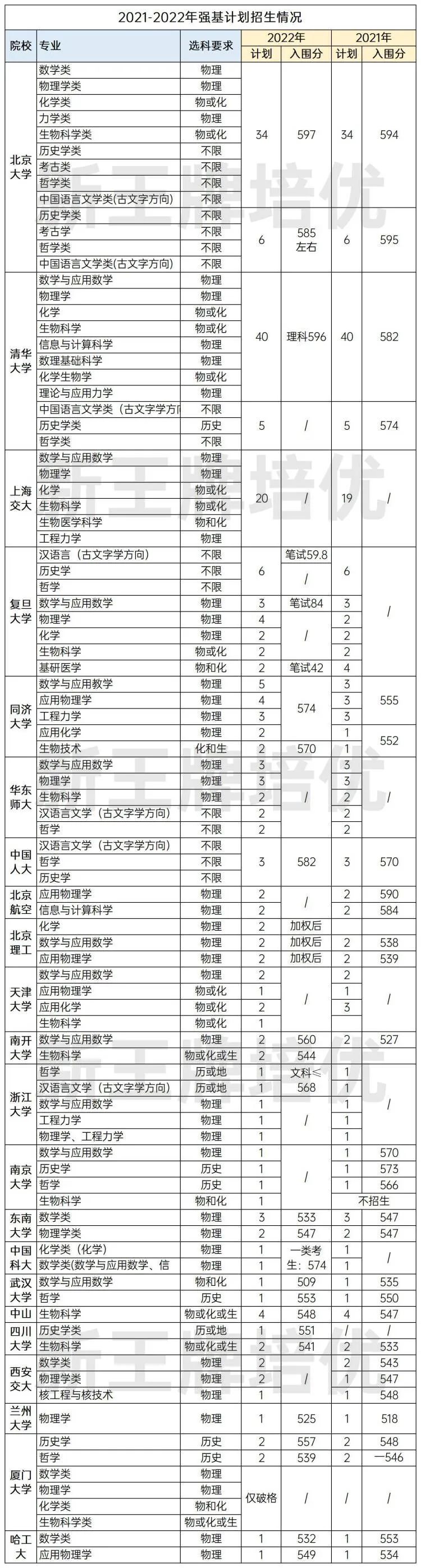 上海强基计划