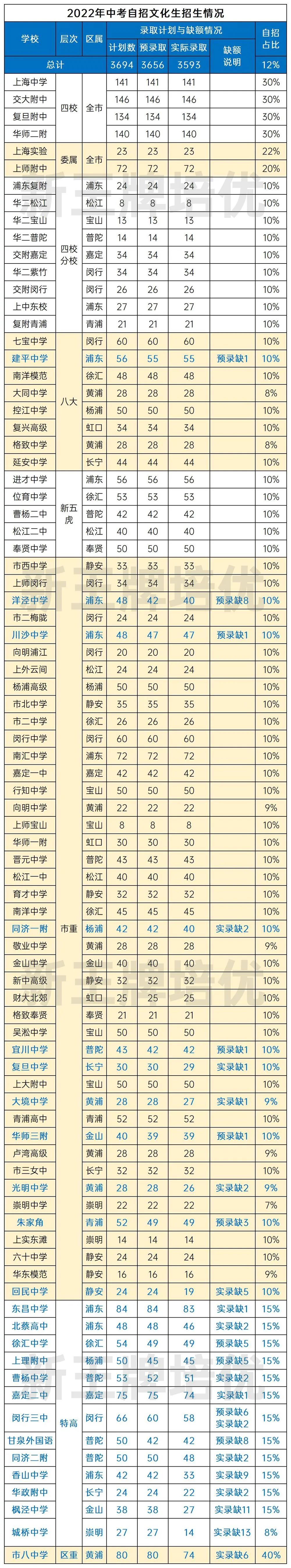 上海自招数据分析