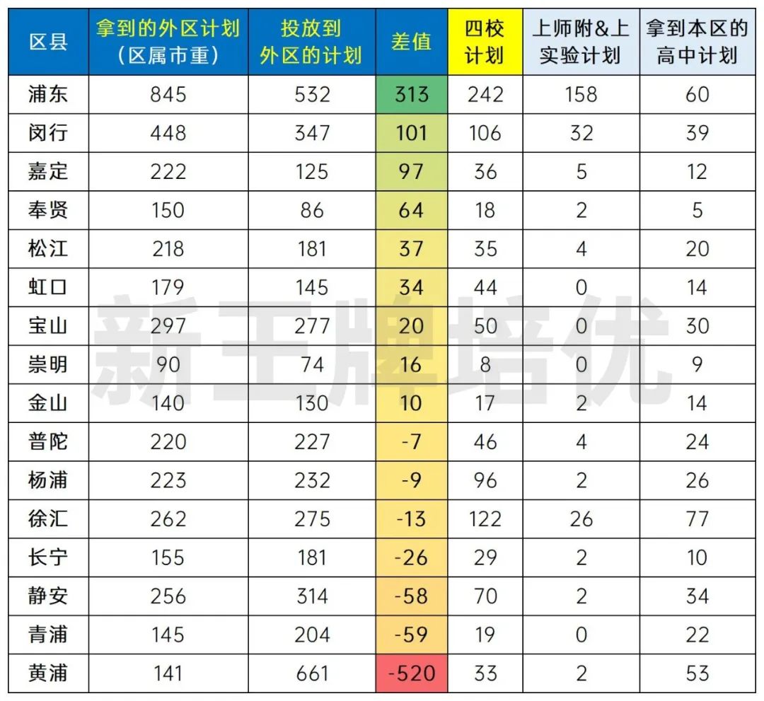 上海名额到区数据分析