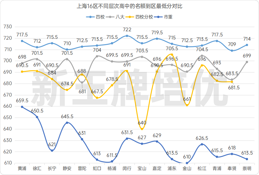 上海高中的名额到区最低分对比