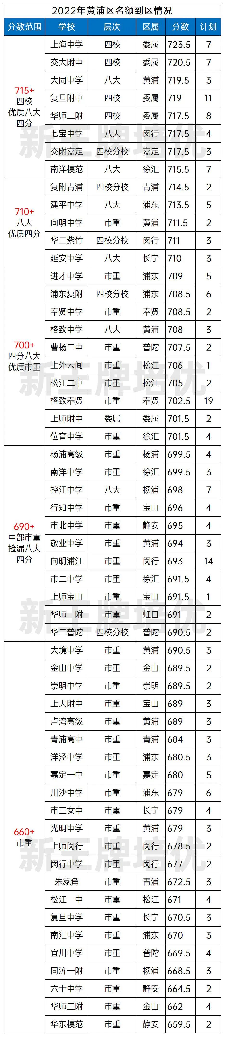 其他区的情况已经汇总在《上海中考名额到区数据参考（分区）》，文末可领取！