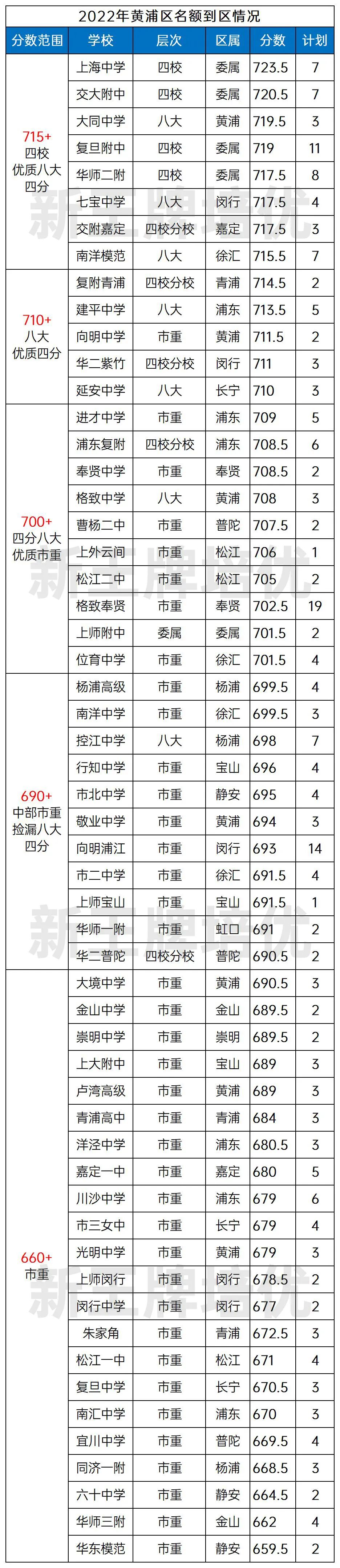 其他区的情况已经汇总在《上海中考名额到区数据参考（分区）》，文末可领取！