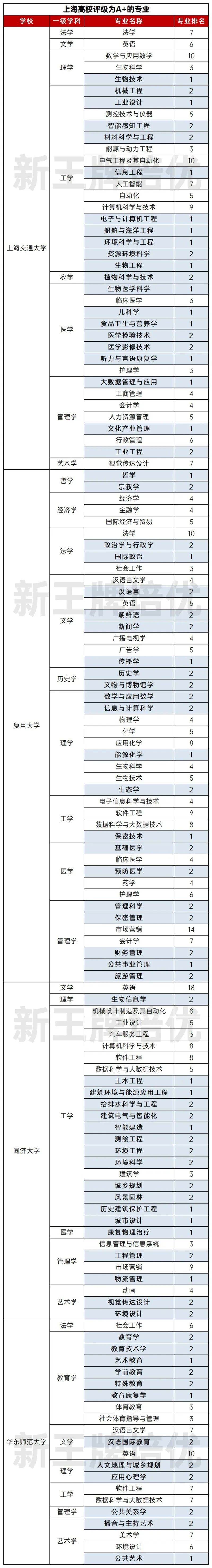 全国排名前5的专业，上海补习班