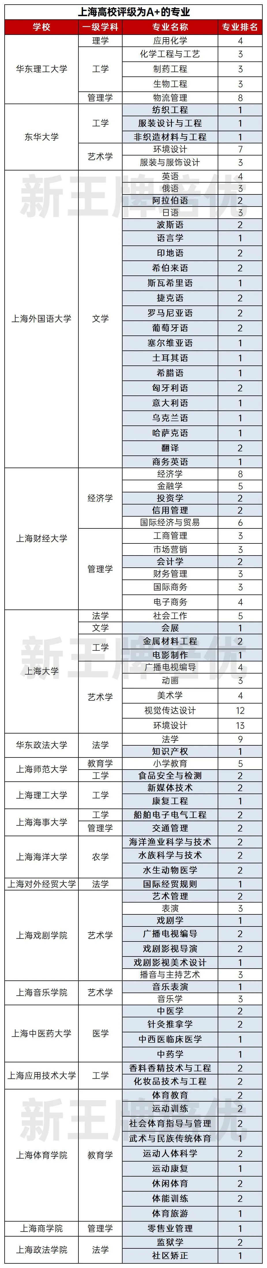 全国排名前5的专业，上海高中辅导班