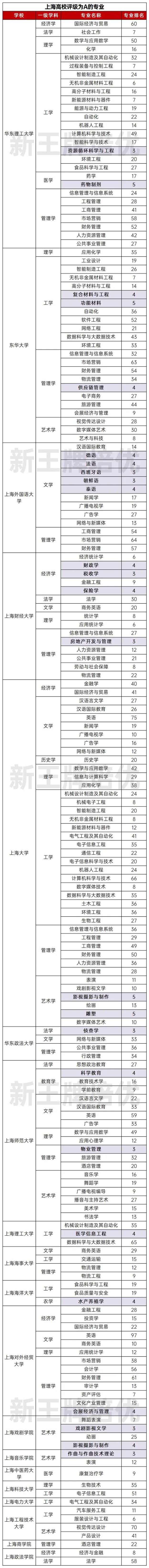 全国排名前5的专业,高中补习班