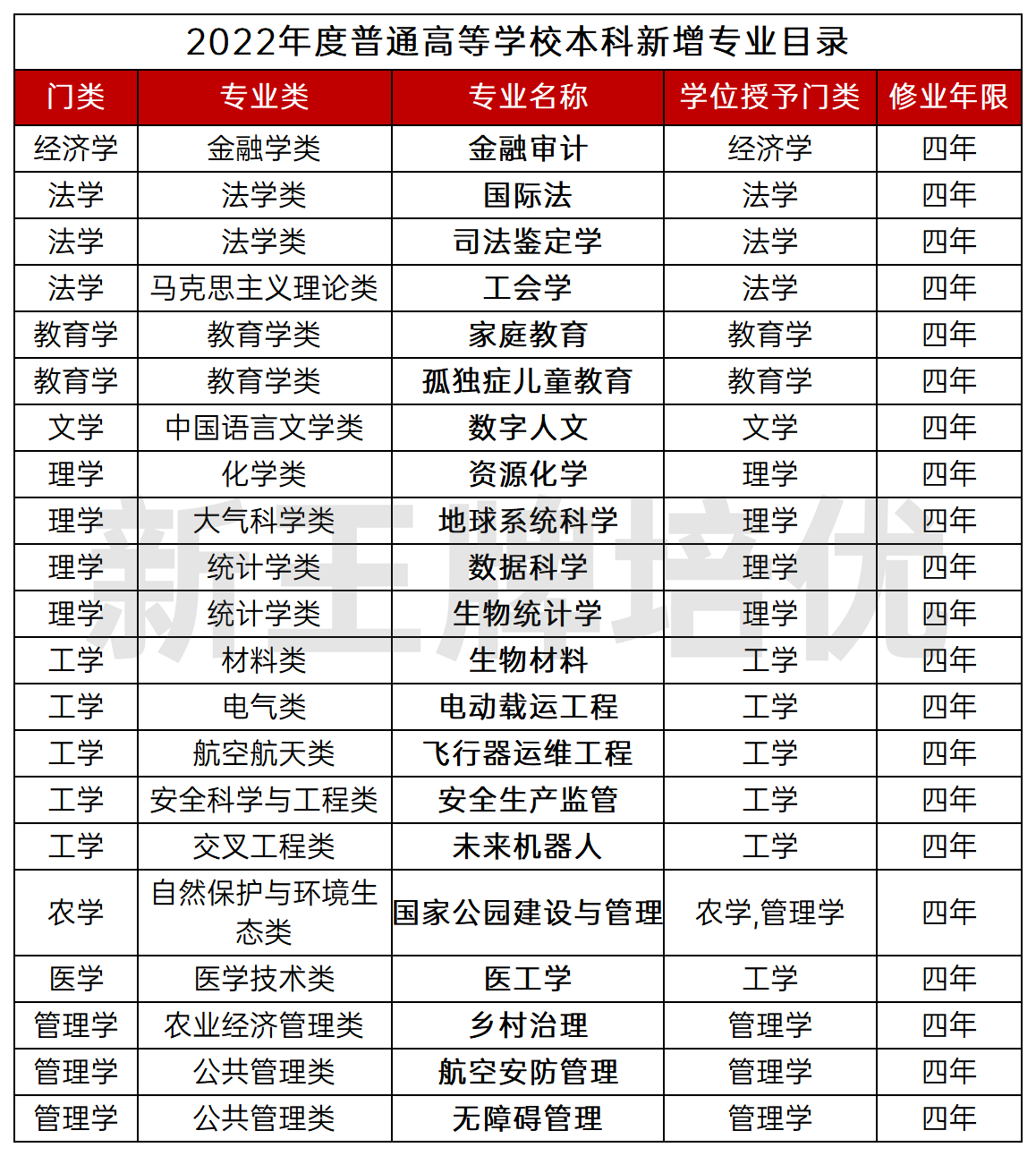 普通高等学校本科专业目录