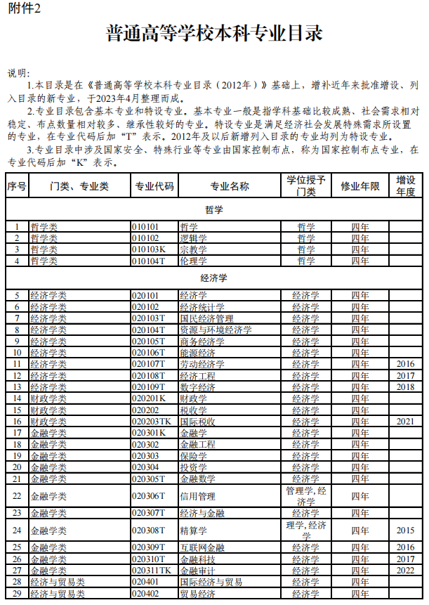 《普通高等学校本科专业目录》2023版