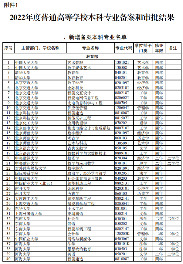 《2022年度普通高等学校本科专业备案和审批结果》全国高校完整版