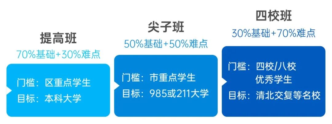 暑假补习分层培优