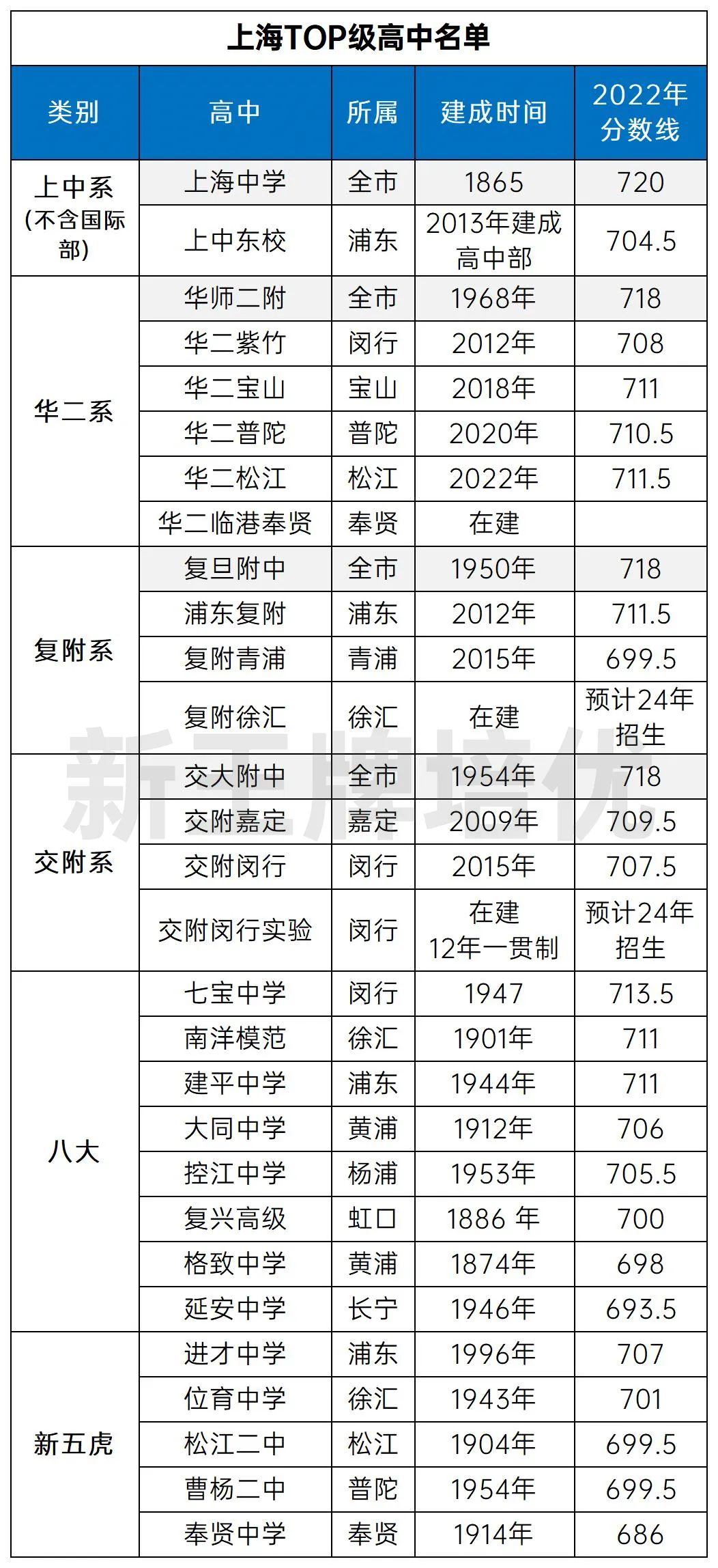上海高中排名前十名单