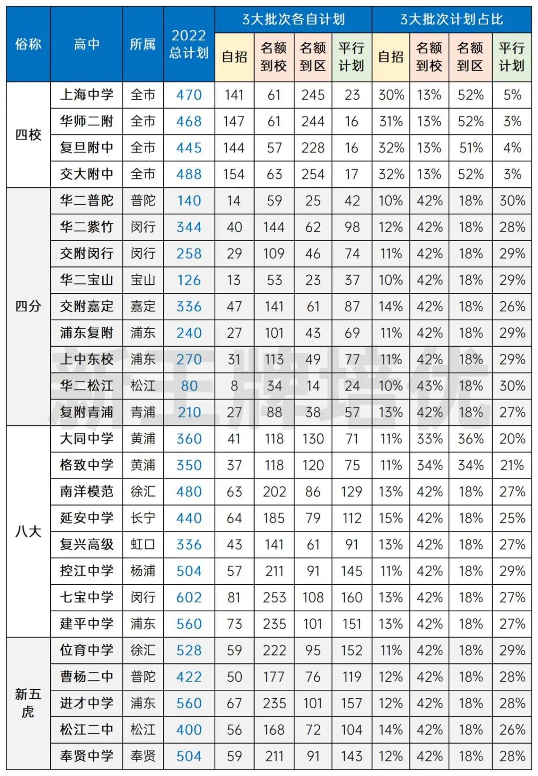 2022年各批次招生计划及占比