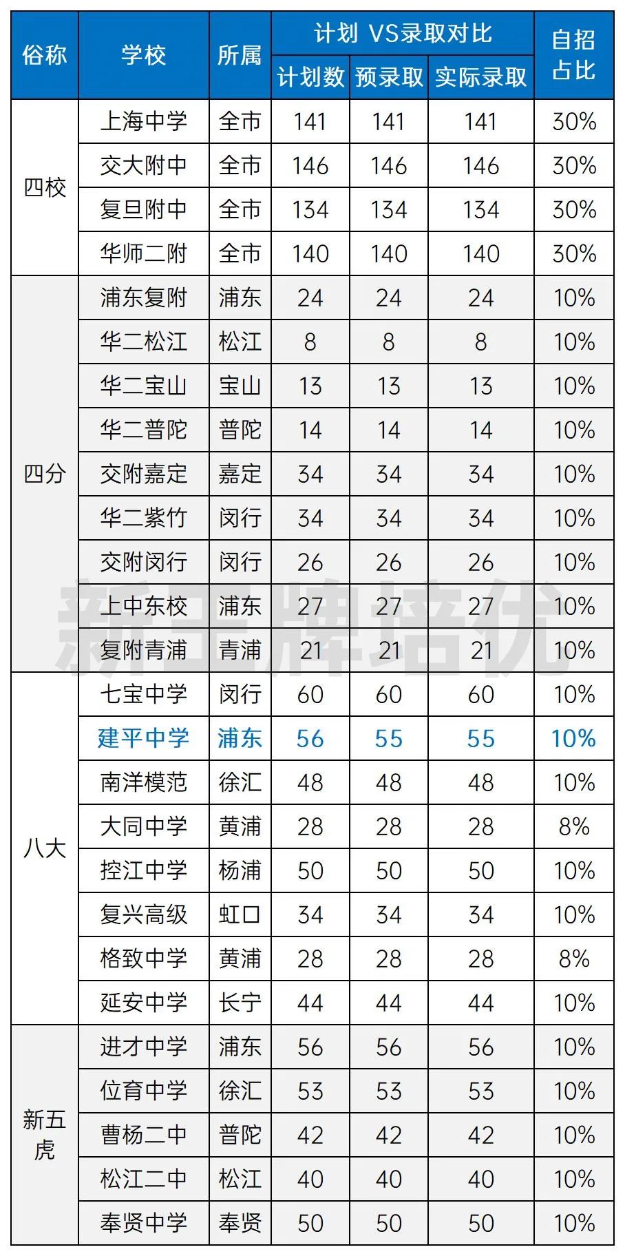 上海自招情况