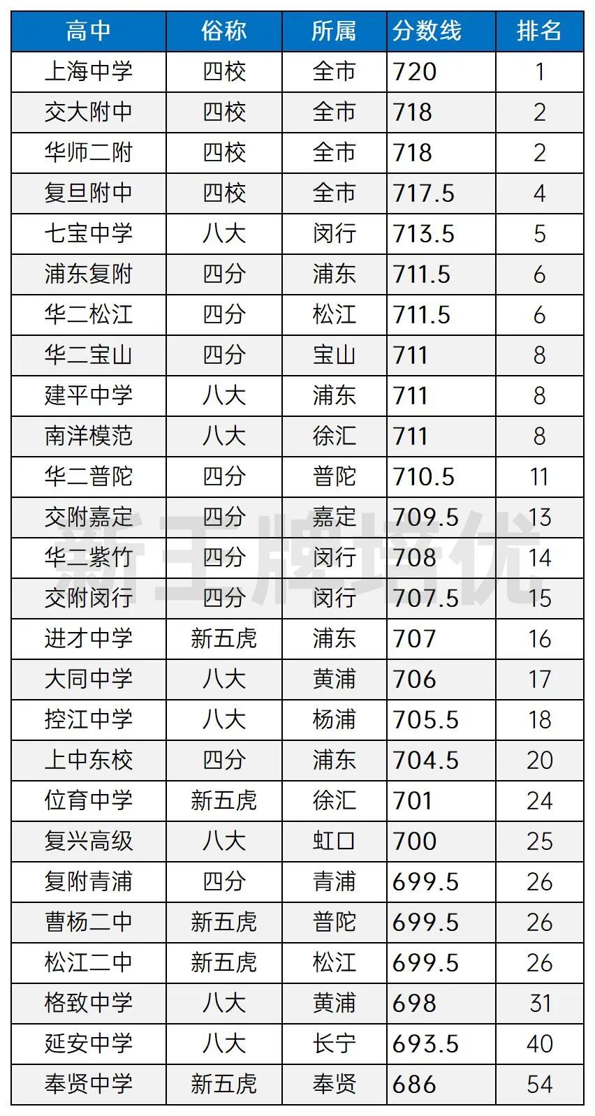统招分数