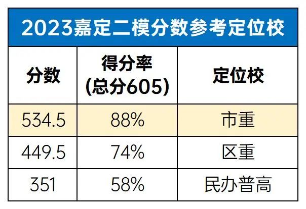 上海嘉定区二模分数参考
