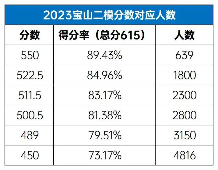 上海初三暑假班