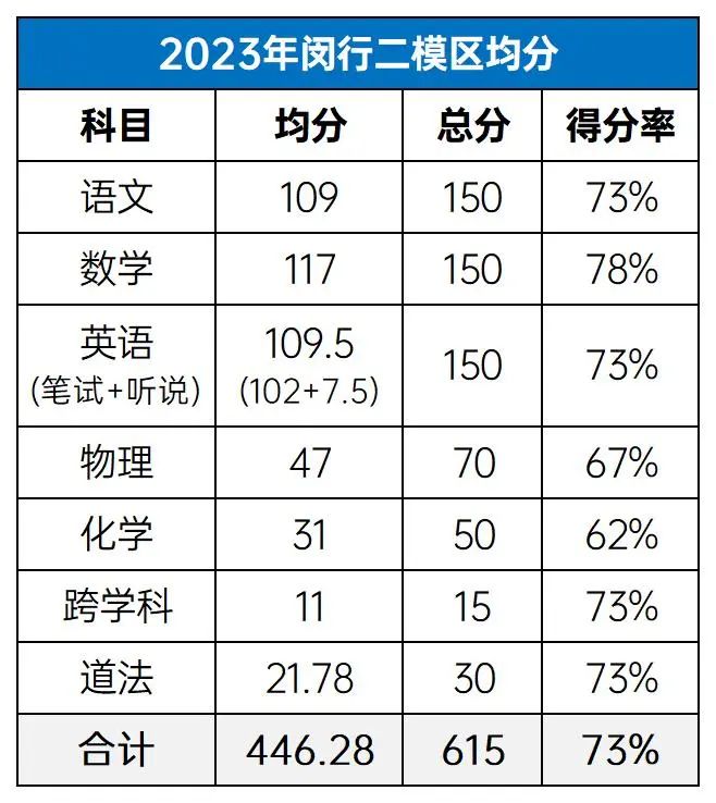 上海闵行初三二模分数