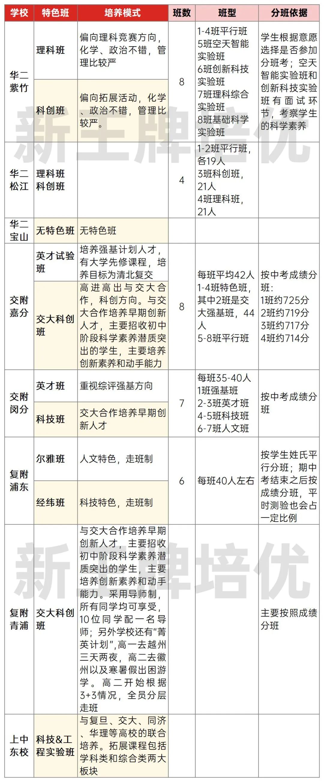 上海四校分校真题卷