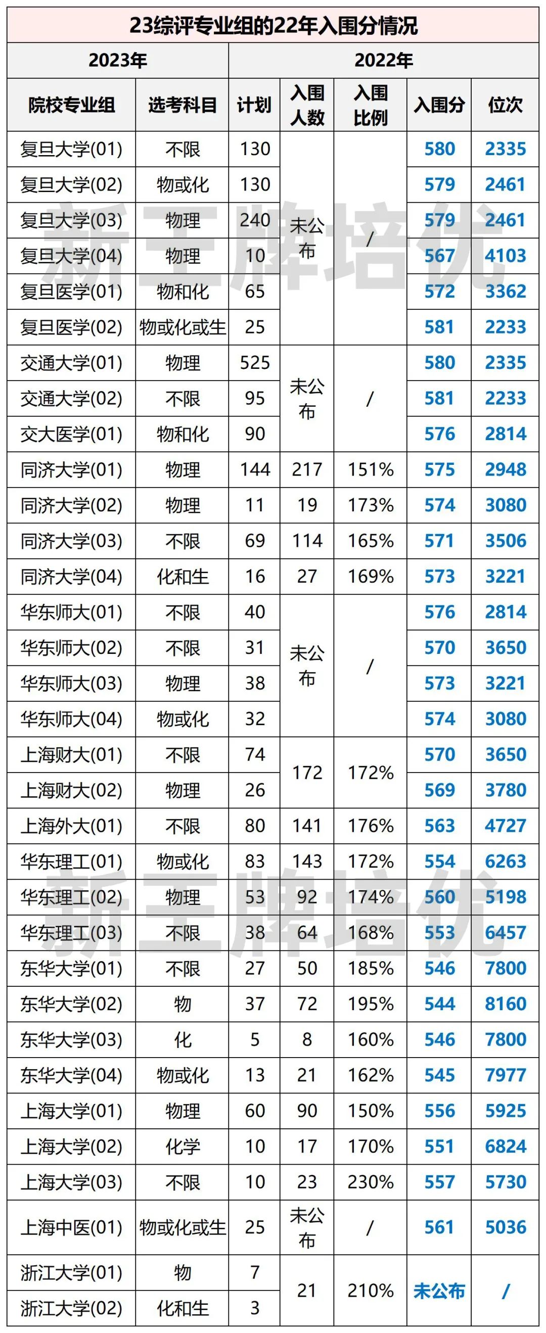 入围分数和位次情况、上海高考补习班