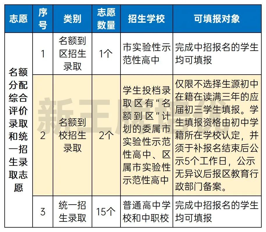 上海名额到校志愿填报