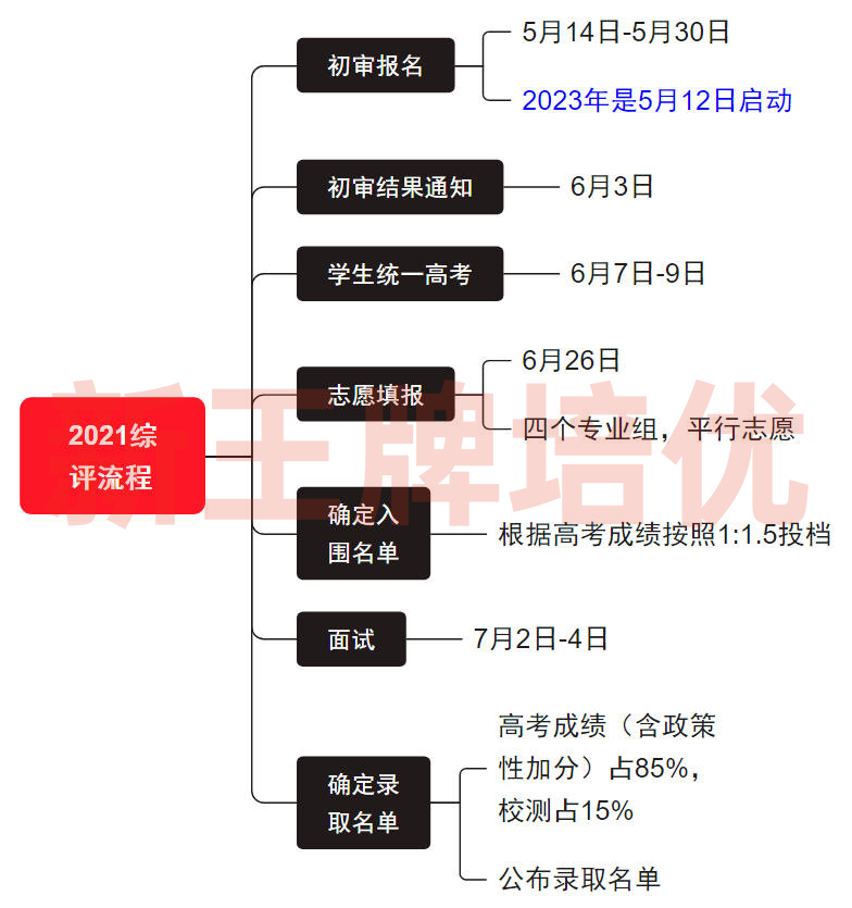 上海往年综评流程时间表