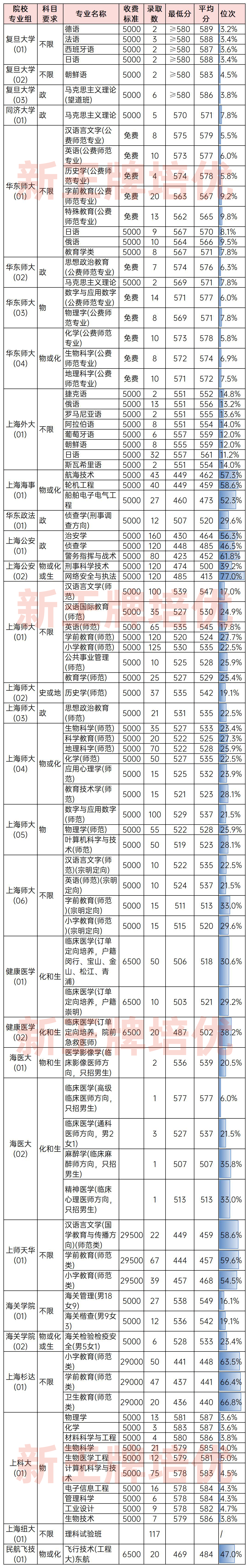 上海高中暑假辅导班