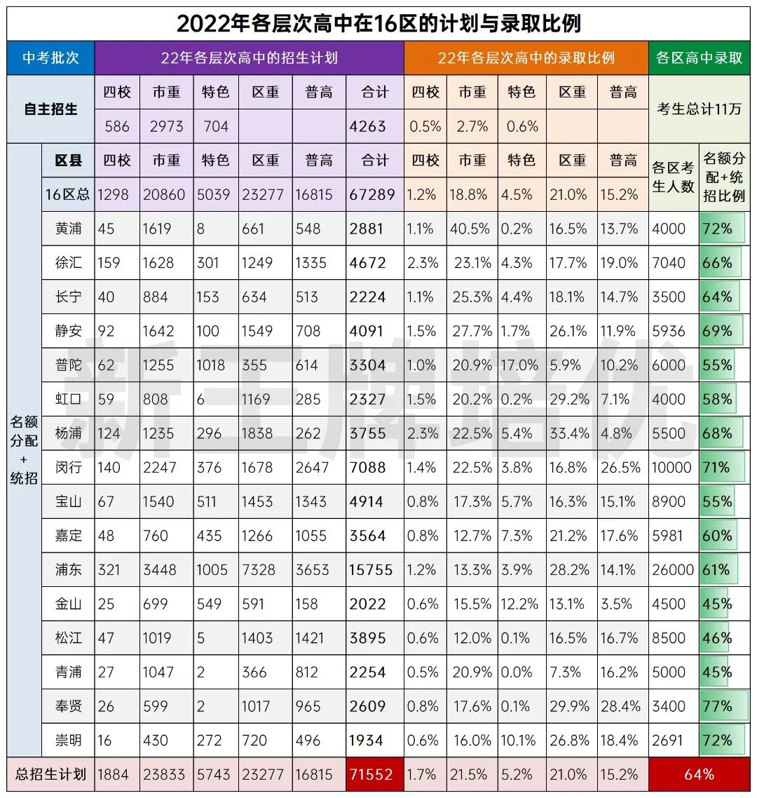 上海各层次高中在16区的计划与录取比例情况