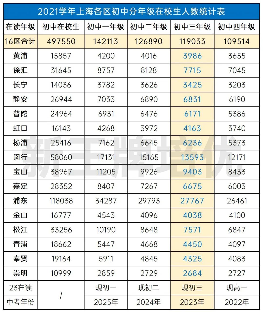 上海教育官网公布数据推算的各区考生人数